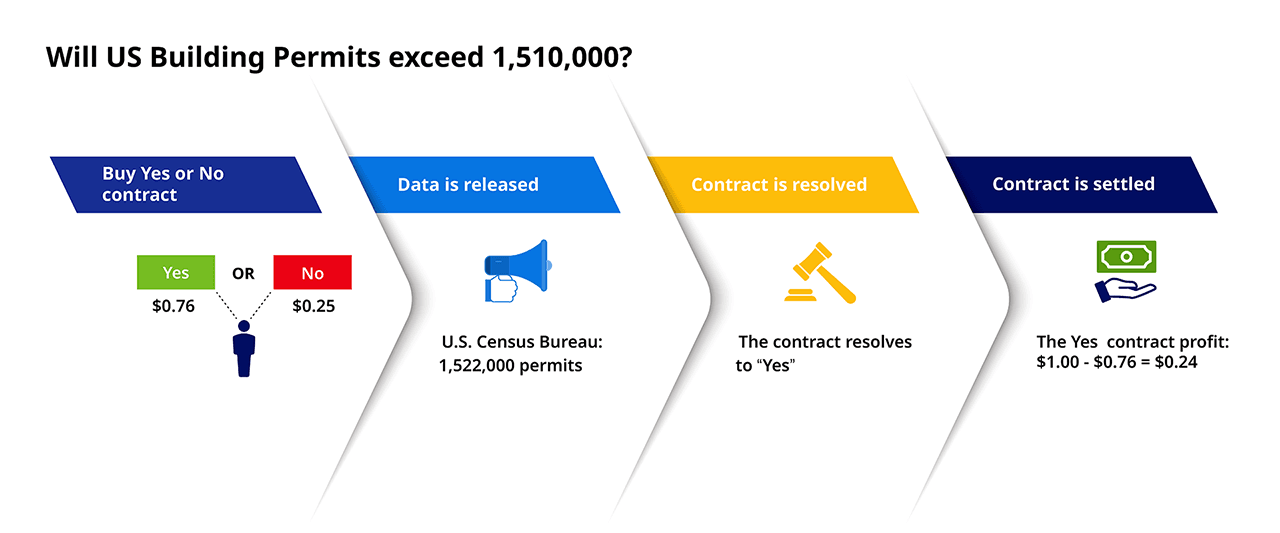 Forecast Contract Example