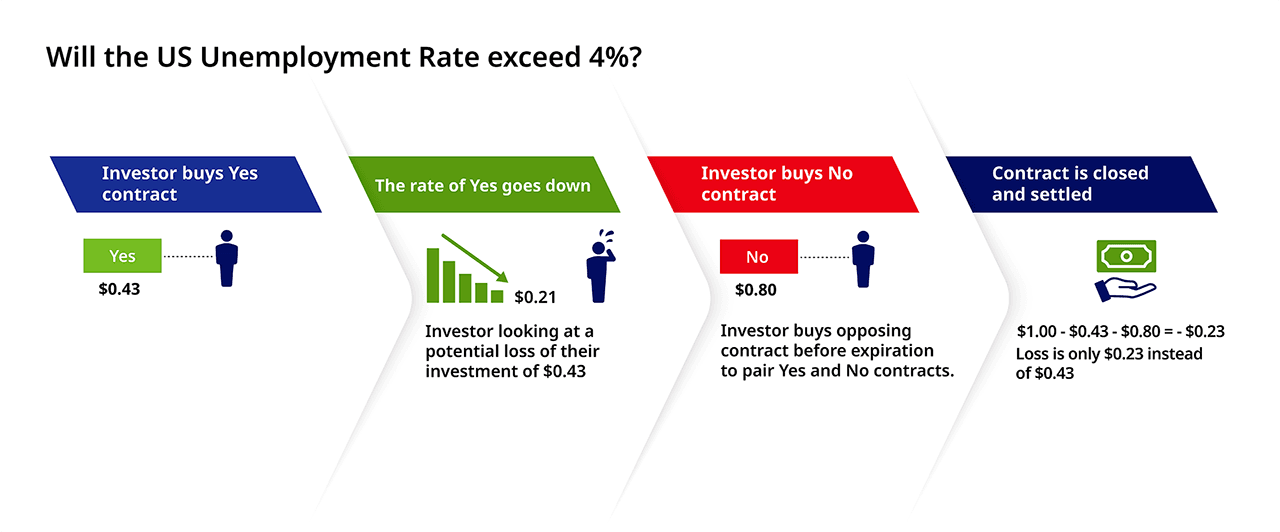 Closing Forecast Contracts Example