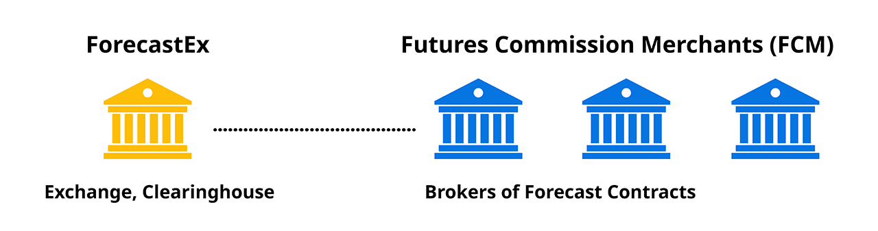 ForecastEx Exchange and Clearinghouse